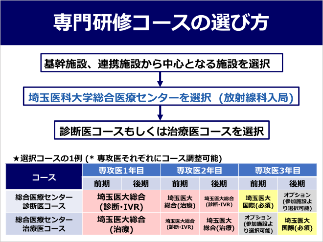 放射線科専門医になるまでの過程